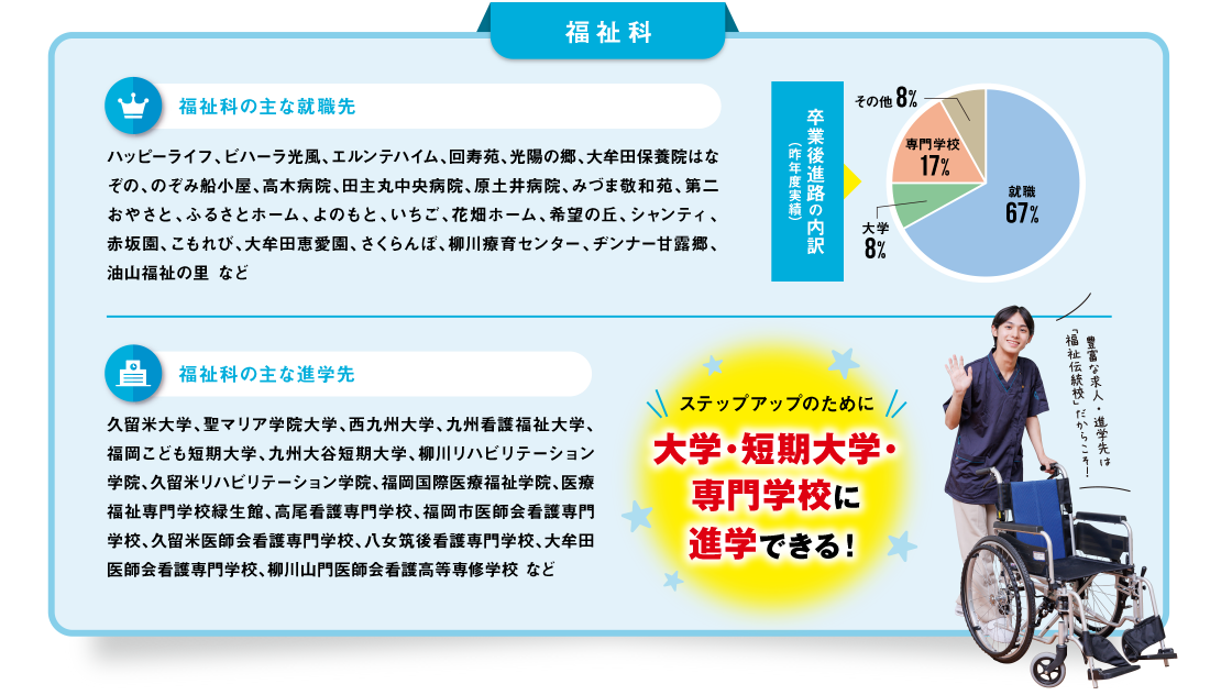 【福祉科の主な就職先】